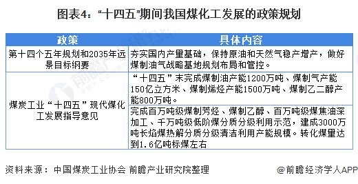 圖表4：“十四五”期間我國煤化工發(fā)展的政策規(guī)劃