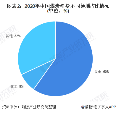 圖表2：2020年中國煤炭消費(fèi)不同領(lǐng)域占比情況(單位：%)